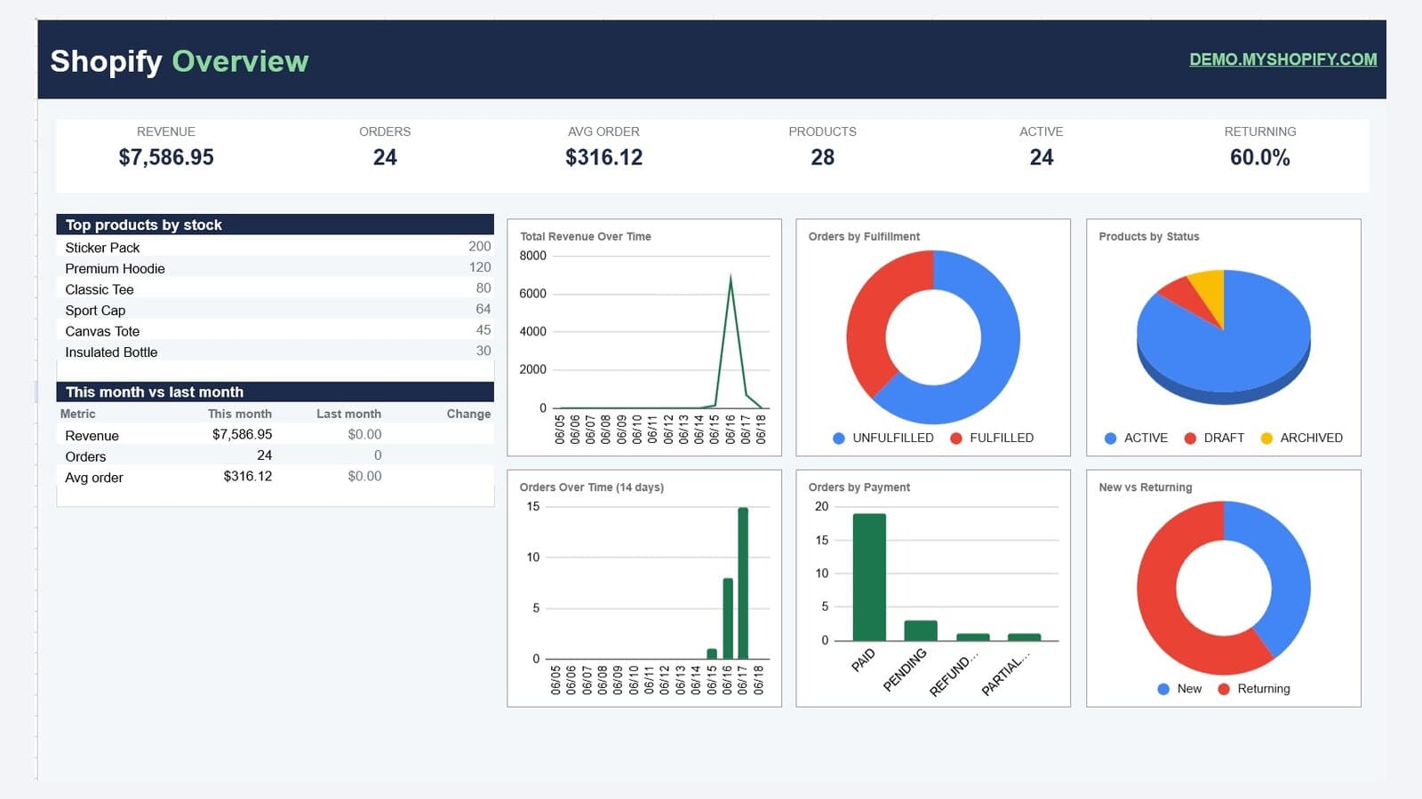 The Sleek Sheets Overview tab in Google Sheets, showing revenue, order and product totals above fulfillment and payment charts.